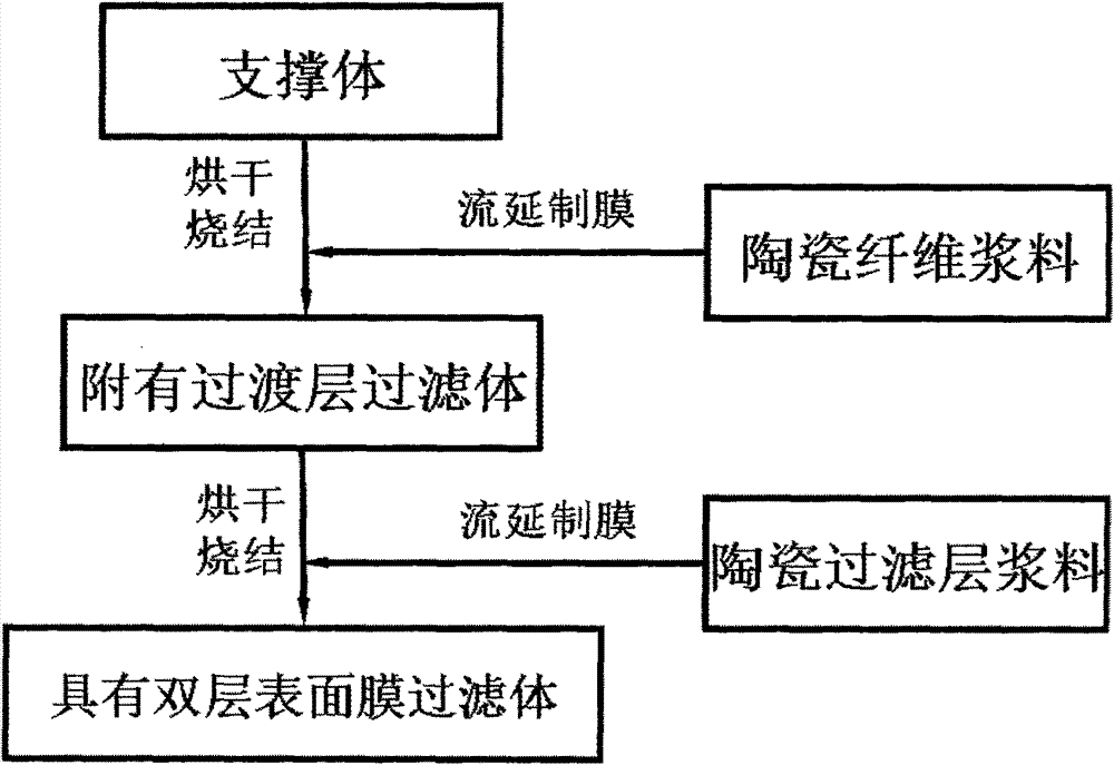 Double-layer asymmetrical surface film of porous ceramic filter tube for dust filter and preparation method thereof