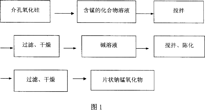 Sheet natrium/lithium-manganese material having high specific surface area and preparation method thereof