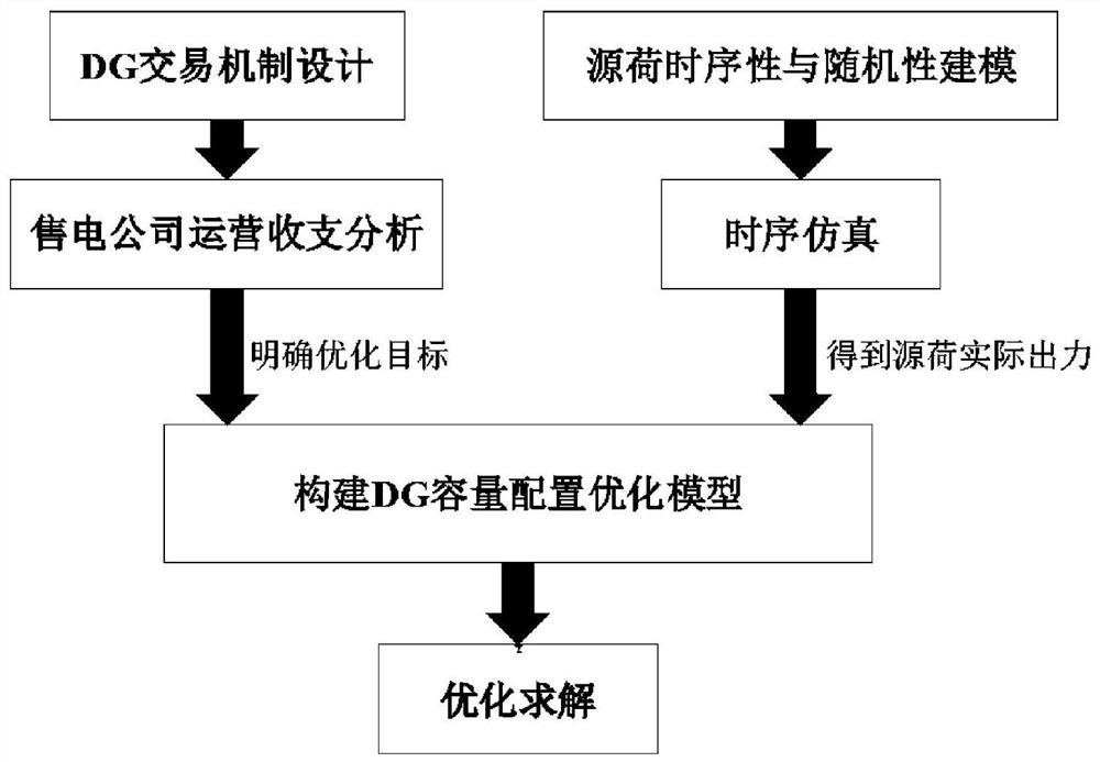 Electricity selling company distributed power supply capacity configuration method based on time sequence simulation