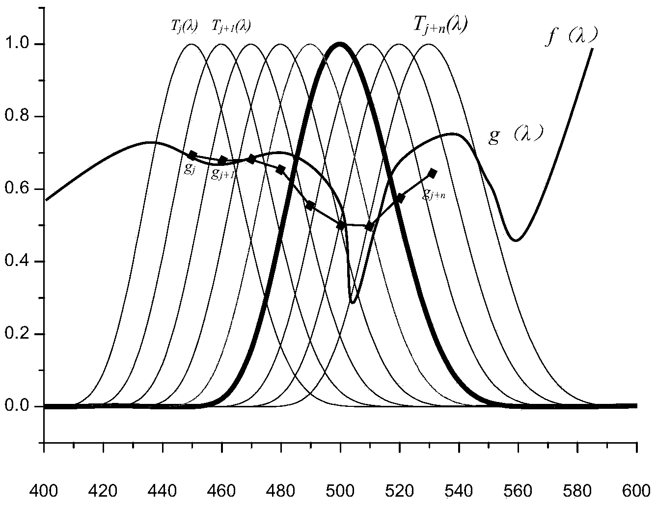 Differential spectral imaging method