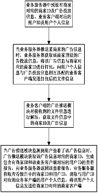 Controllable internet advertisement matching pushing system and processing method