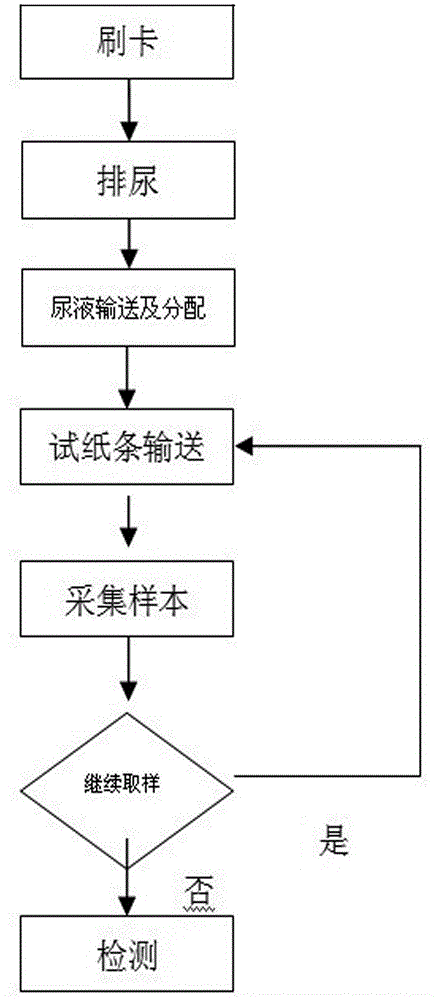 System for collecting any section of urine of patient of full-automatic urine detector