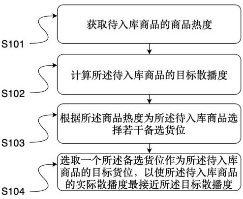 Goods warehousing optimization method and device in commodity warehousing and warehousing system