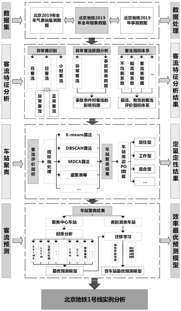 Urban rail transit short-time passenger flow prediction method based on transfer learning