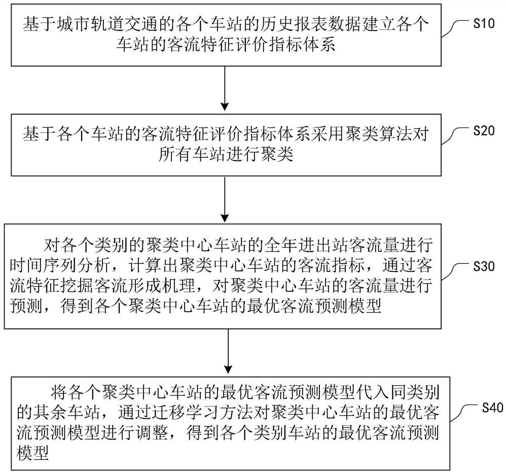 Urban rail transit short-time passenger flow prediction method based on transfer learning