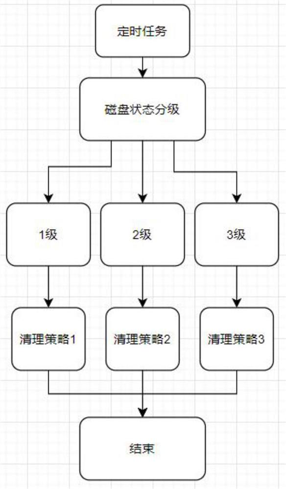 Automatic disk cleaning method for edge server of Internet of Things