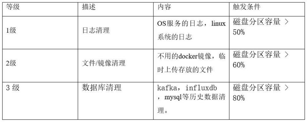 Automatic disk cleaning method for edge server of Internet of Things