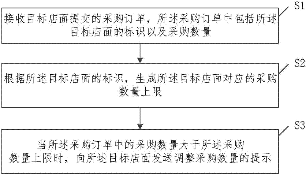 Purchase order control method and control system