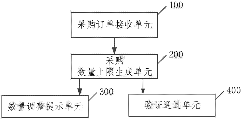 Purchase order control method and control system