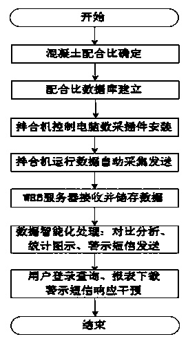 Dynamic monitoring system method of production process of concrete mixing station