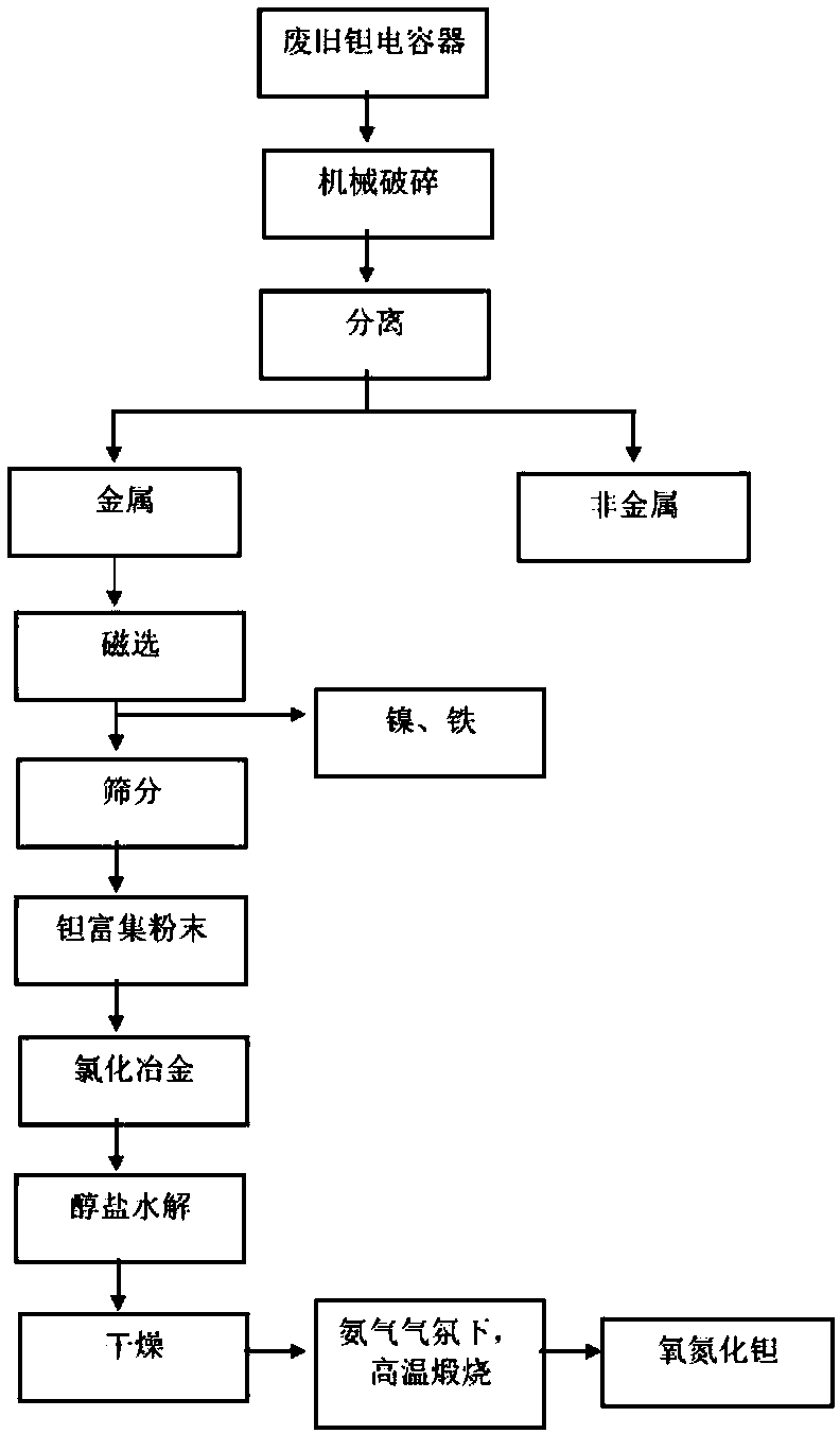 Method for preparing tantalum oxynitride photocatalytic material by using waste tantalum capacitor