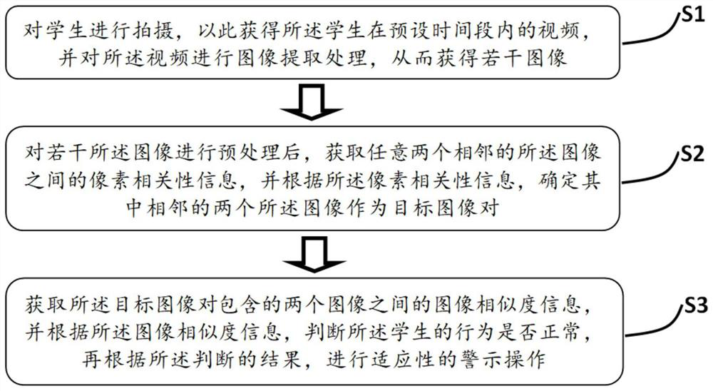 Student behavior remote monitoring method and system