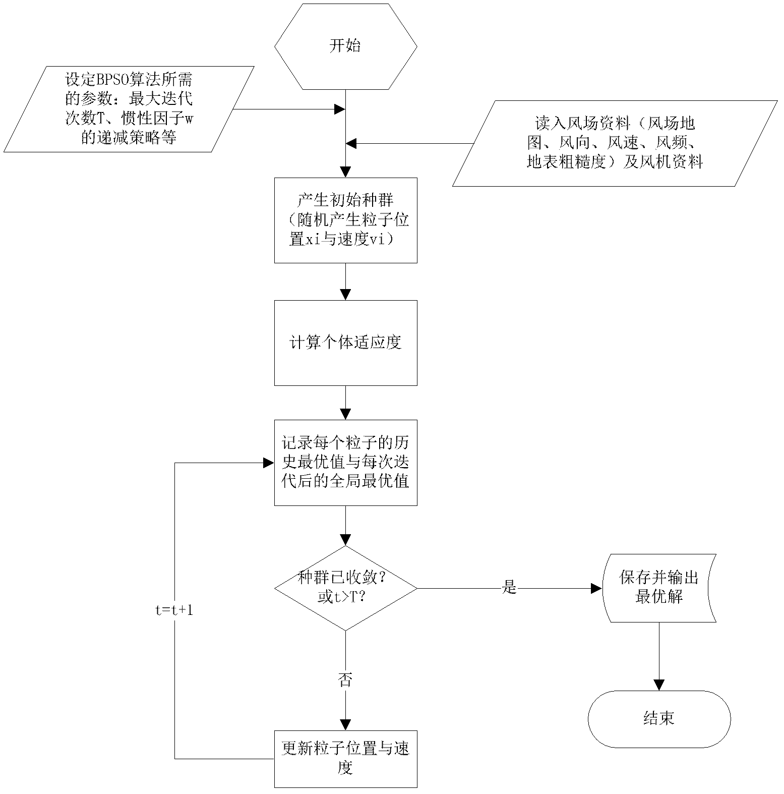 Fan optimization arrangement method based on binary particle swarm optimization (BPSO)