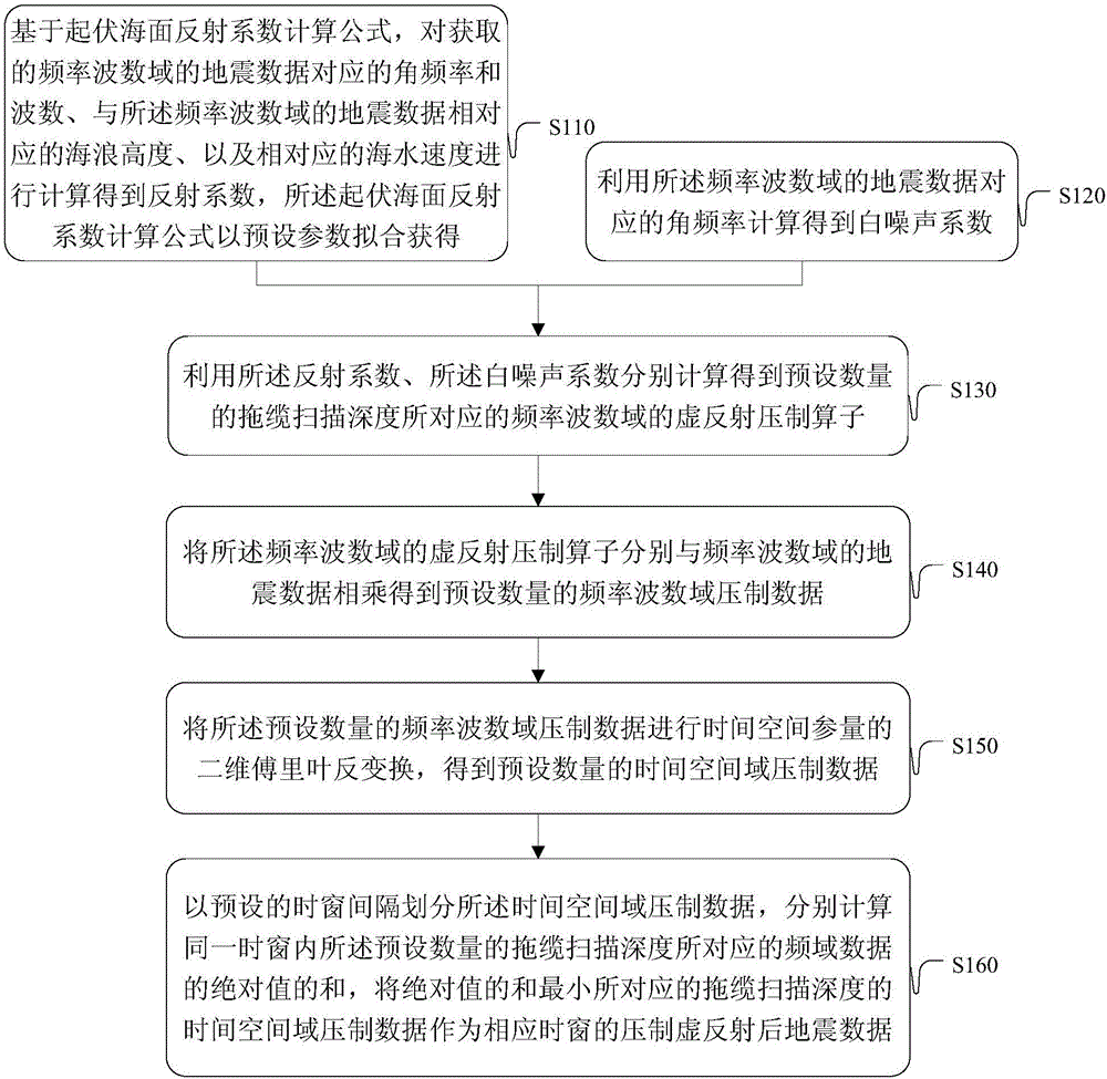 Undulatory sea surface ghost reflection suppression method and device