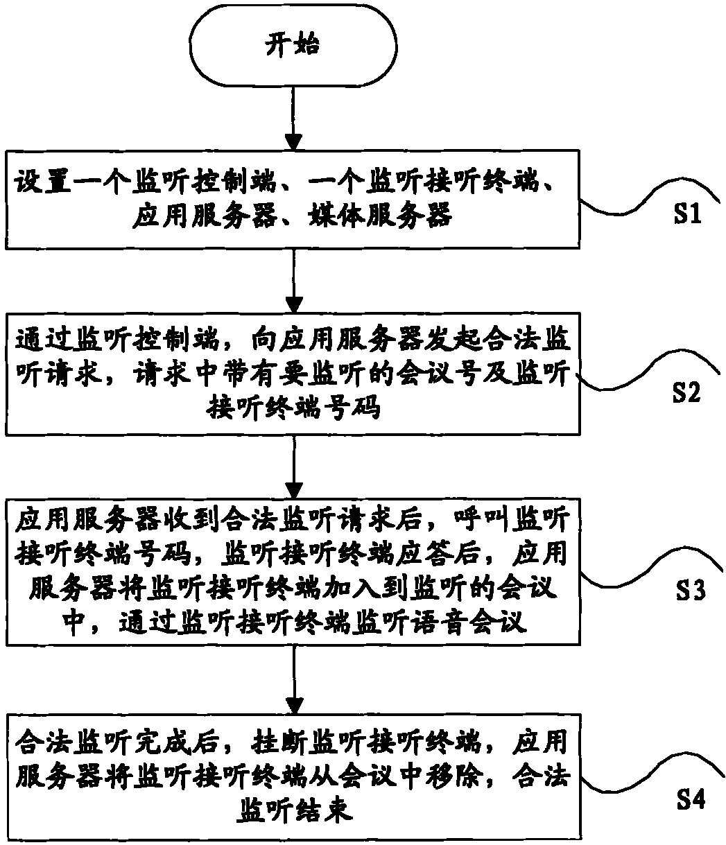 System and method for legally monitoring audio/video multimedia conference