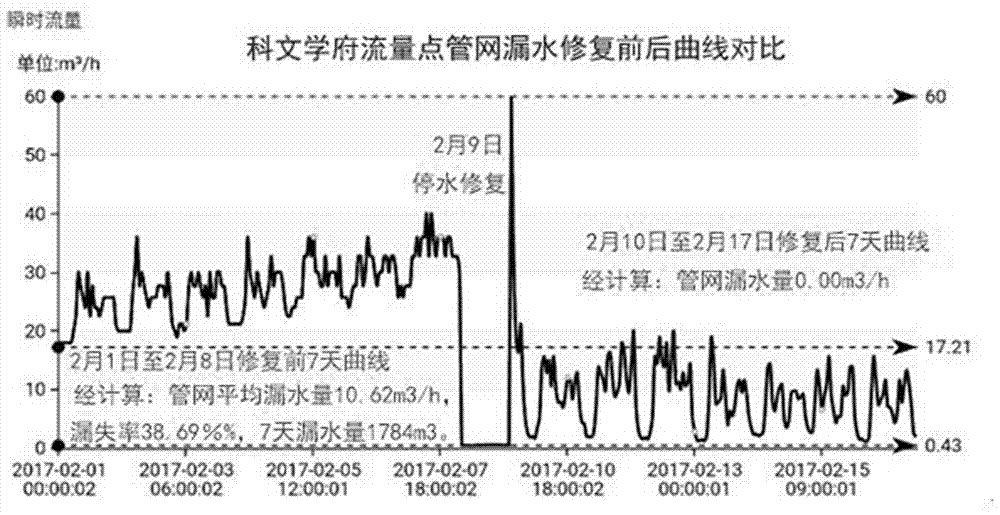 Leakage and loss metering control method based on pipe network leakage amount, apparent loss amount, and supply and sales difference water amount of water supply system