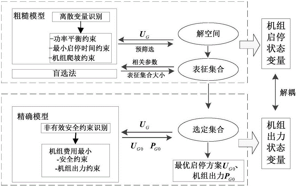 Method for solving uncertain unit commitment problem with security constraint based on improved constraint ordinal optimization
