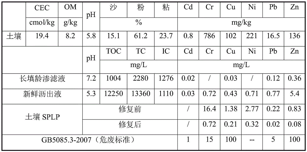 A remediation method for cohesive soil in heavy metal-contaminated sites with high load