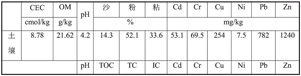 A remediation method for cohesive soil in heavy metal-contaminated sites with high load