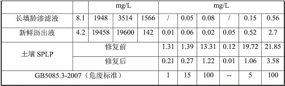 A remediation method for cohesive soil in heavy metal-contaminated sites with high load