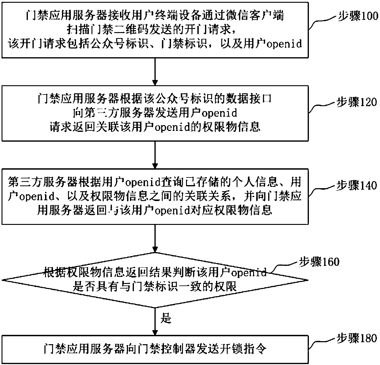 Code scanning door opening system for distributed authorization architecture and door opening method