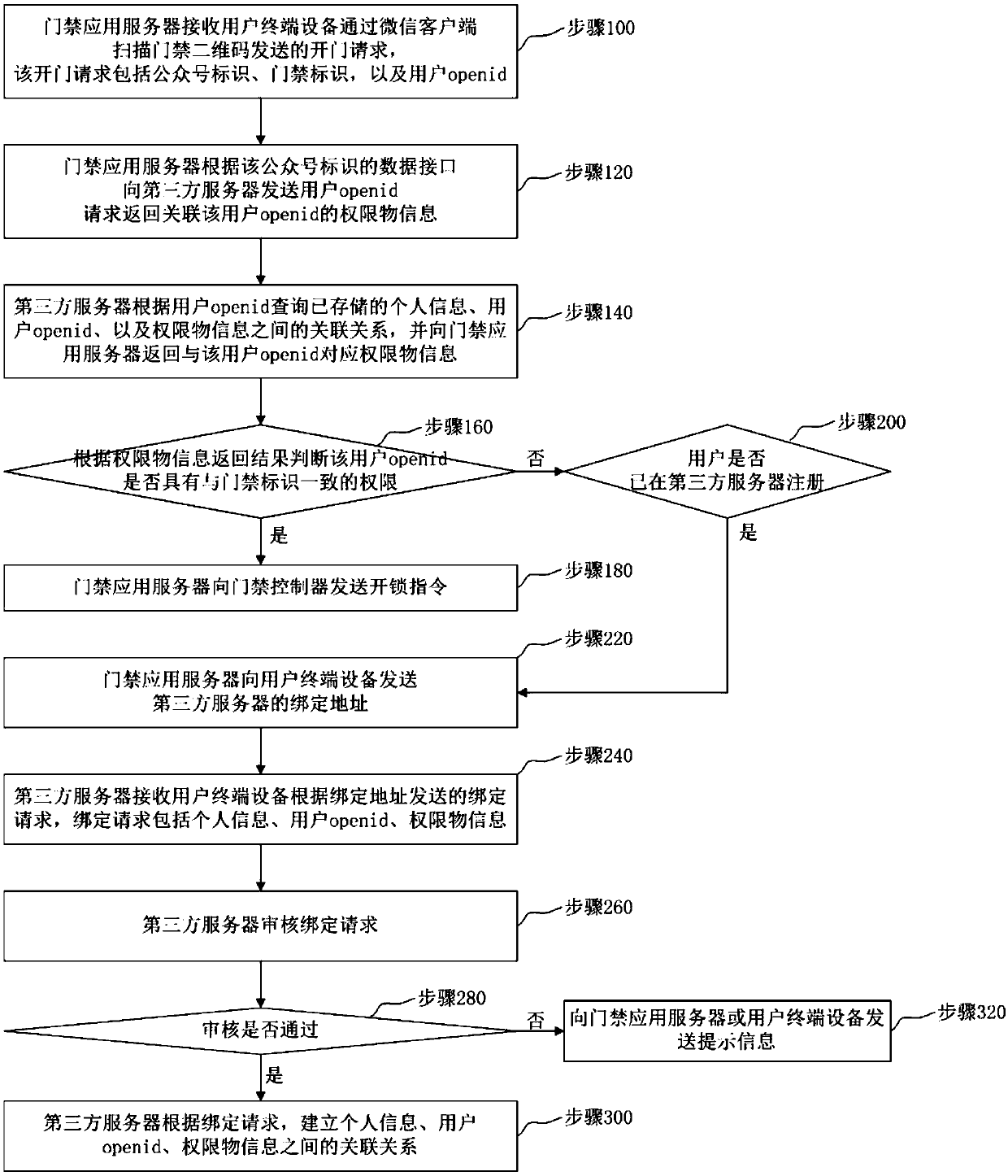 Code scanning door opening system for distributed authorization architecture and door opening method