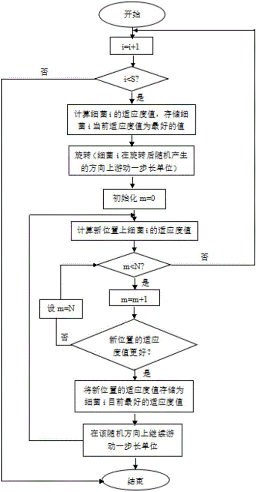 Network security resource distributing method based on level bidding mechanism