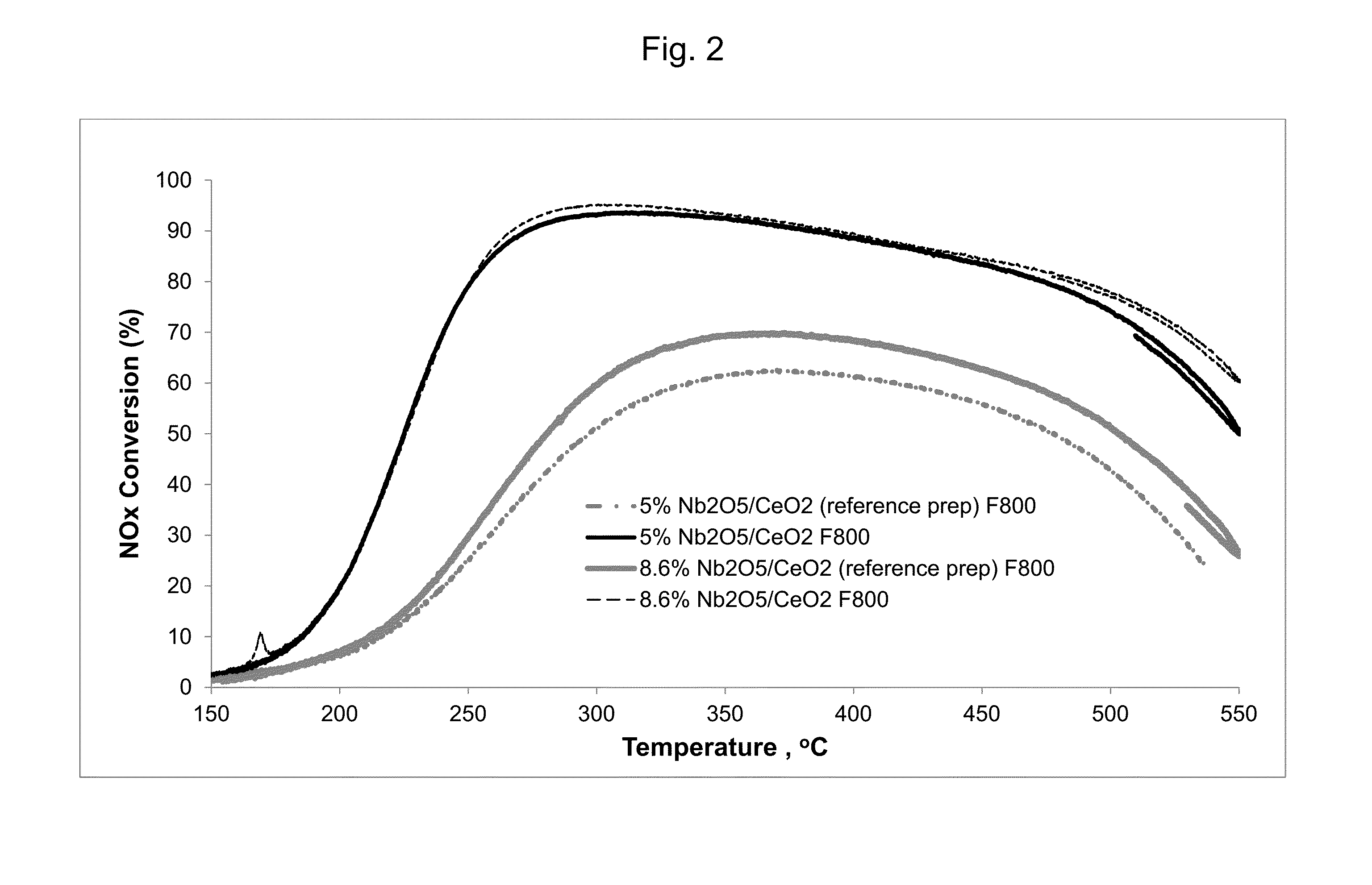 Selective catalytic reduction processes using doped cerias