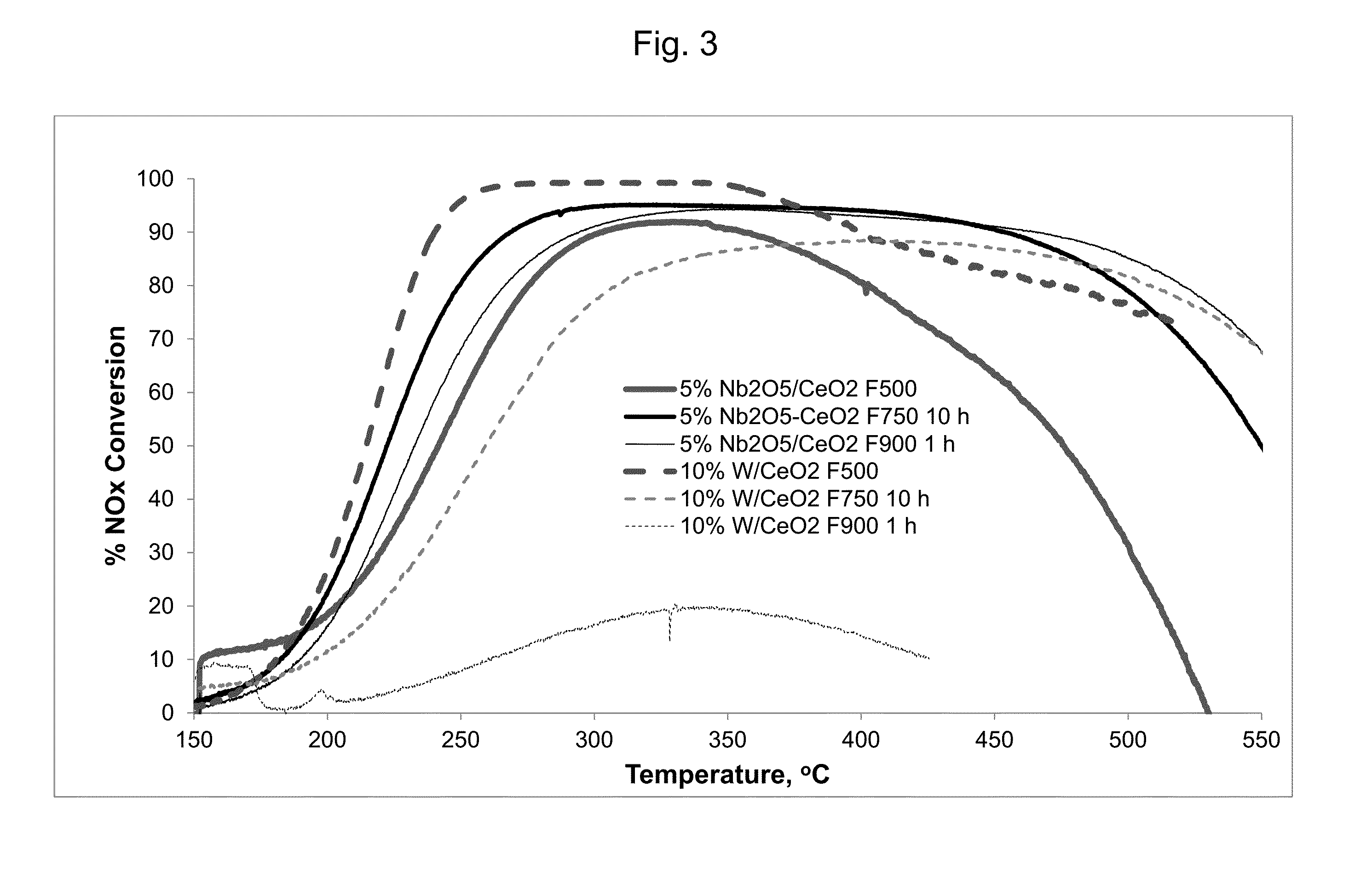 Selective catalytic reduction processes using doped cerias