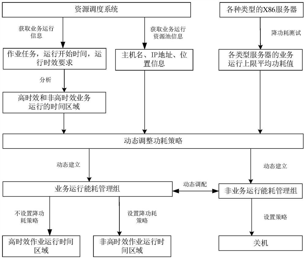 Dynamic energy consumption control method based on multi-objective constraints