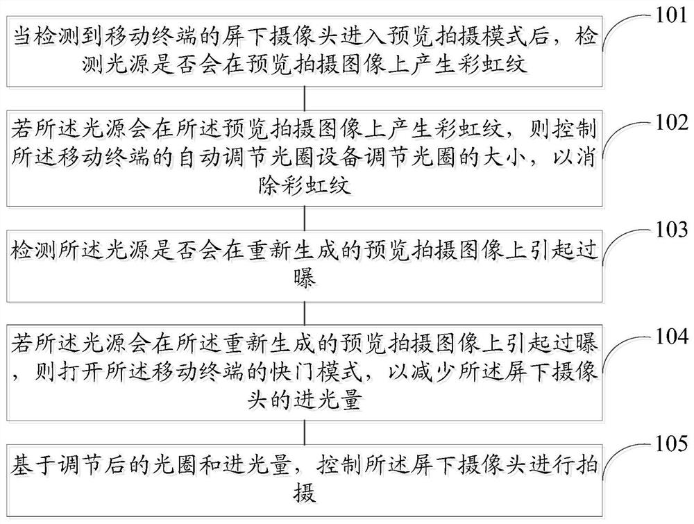 Under-screen camera shooting method and device, storage medium and mobile terminal