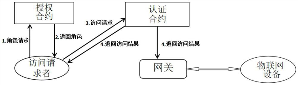 Internet of things access control method with privacy protection based on blockchain