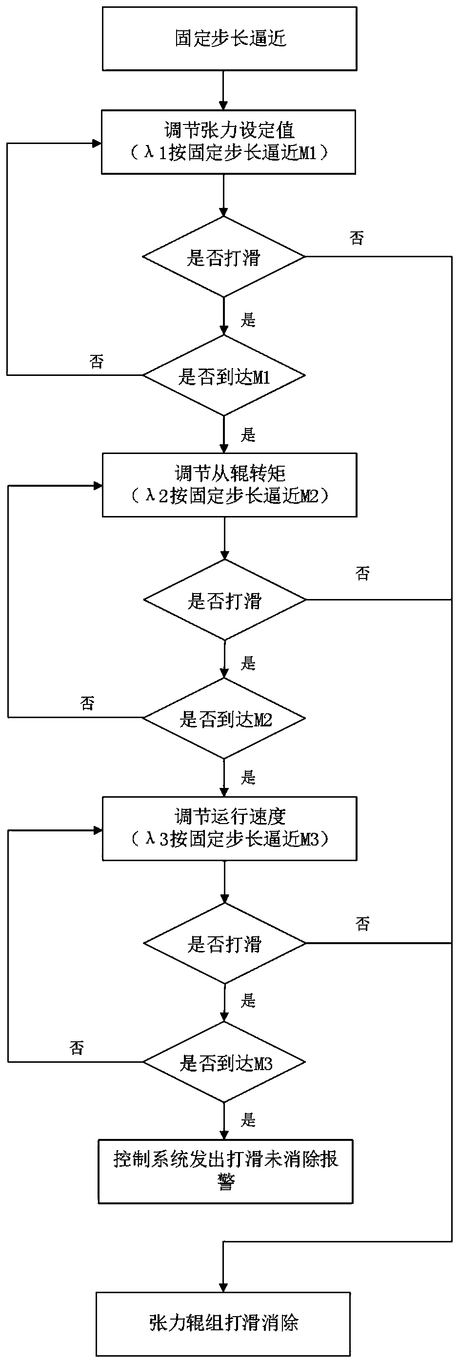 A Control Method for Reducing the Slipping Effect of Tension Rollers