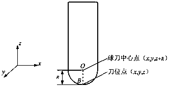 Method for manufacturing spherical milling cutter rail of automobile covering part mold grinding profile