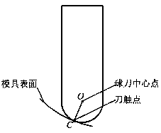 Method for manufacturing spherical milling cutter rail of automobile covering part mold grinding profile
