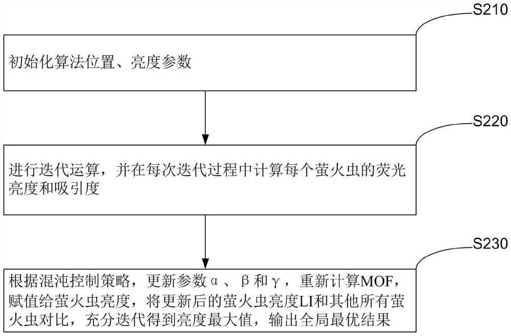 Optimal operation method of distributed wind farm based on variable power factor