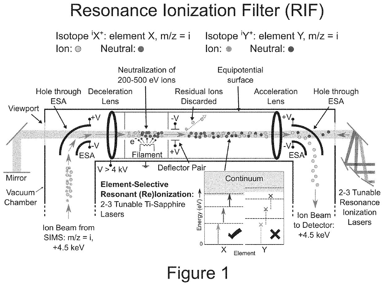 Resonance ionization filter for secondary ion and accelerator mass spectrometry