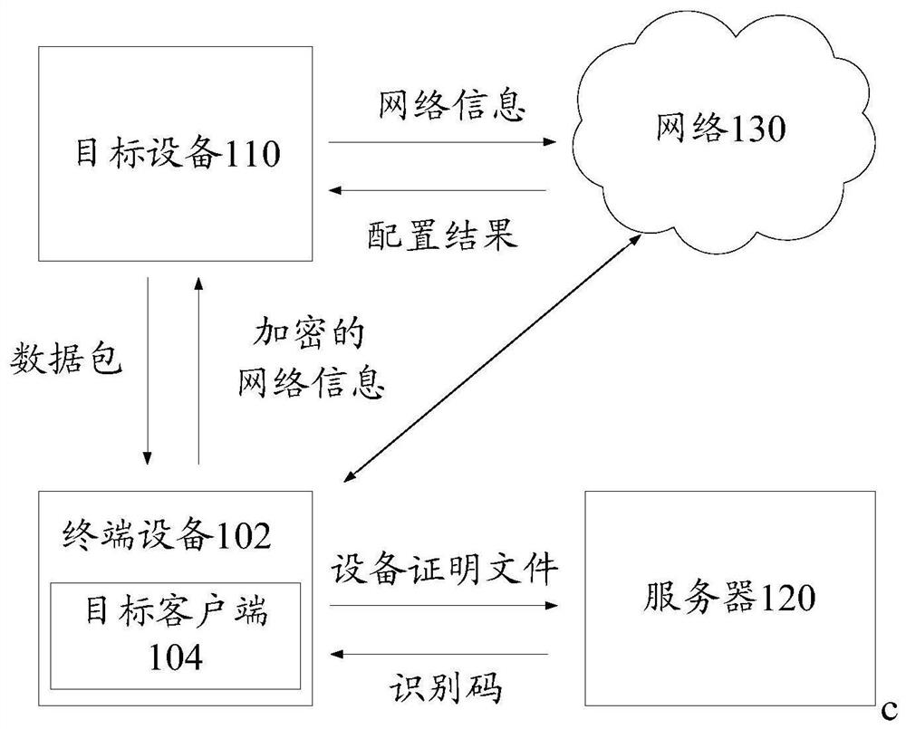 Network configuration method and device, storage medium and electronic equipment