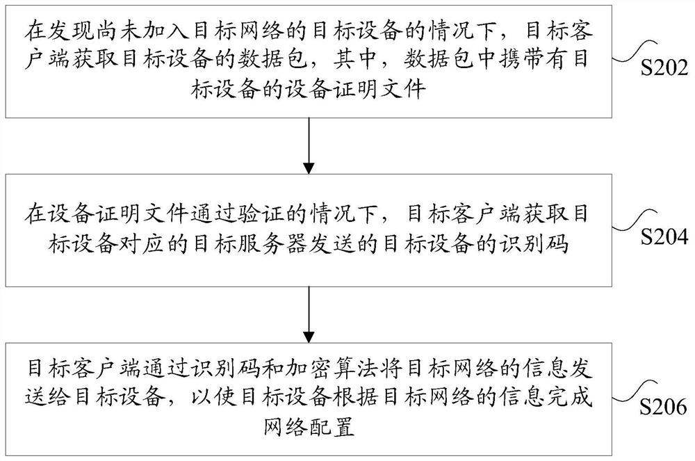 Network configuration method and device, storage medium and electronic equipment