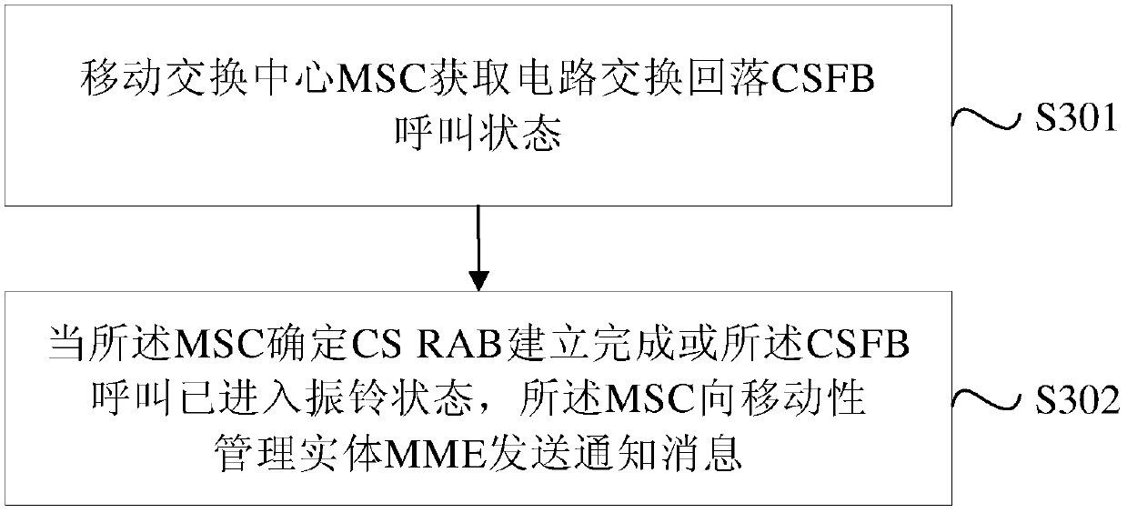 CSFB call establishment method and device