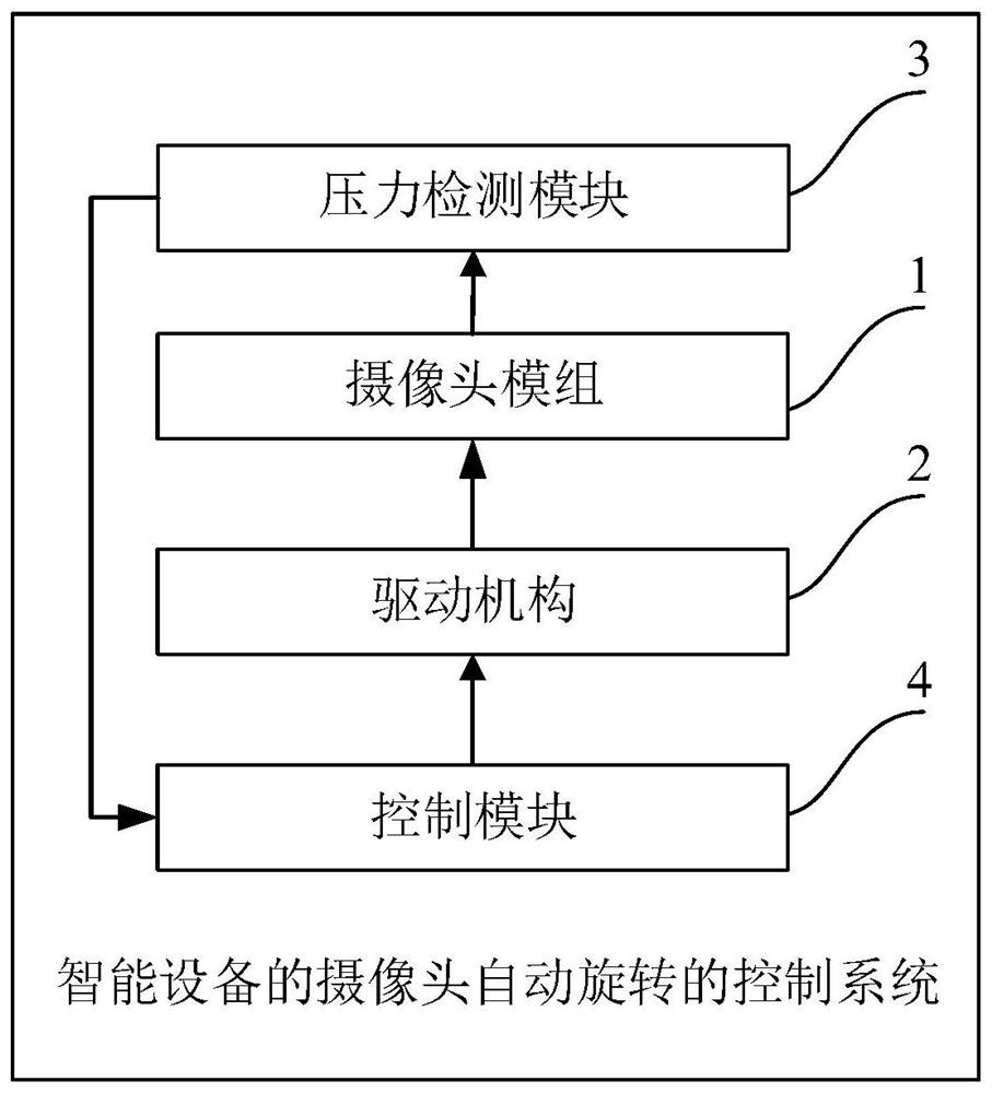 Camera automatic rotation control method and system of smart device