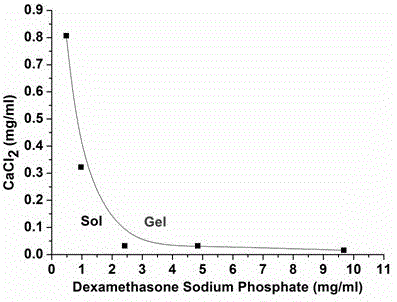 Preparation method of dexamethasone calcium phosphate hydrogel