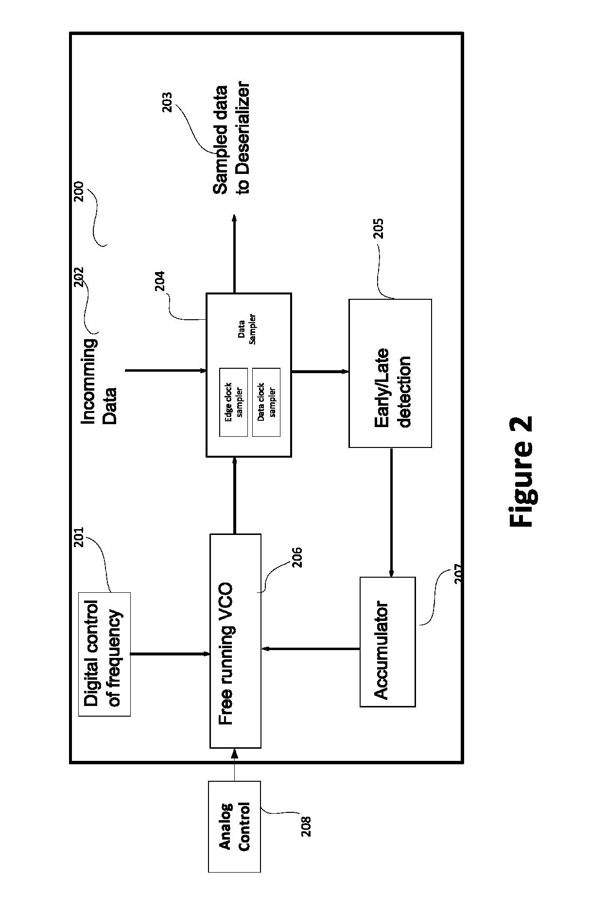 Frequency acquisition for SERDES receivers