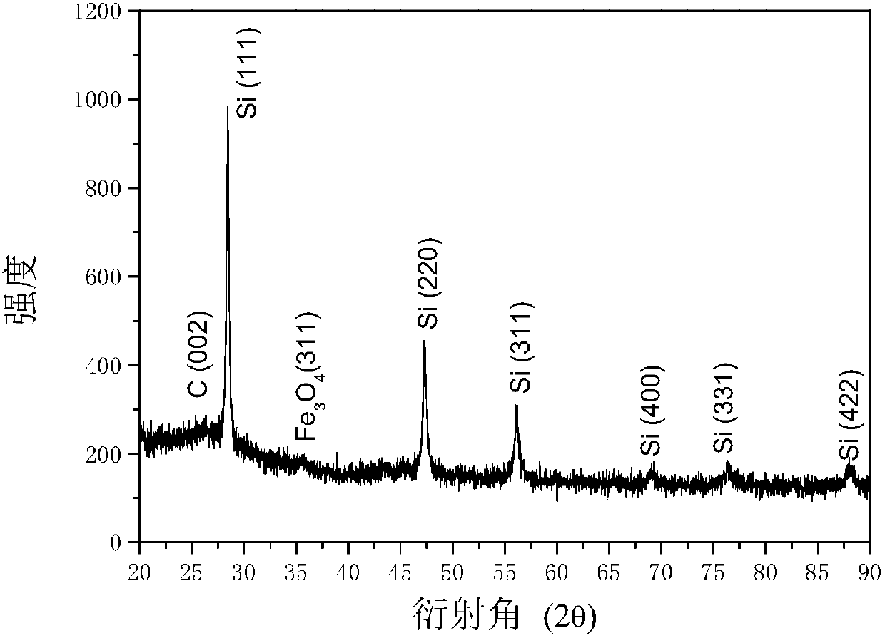 Graphene and ferroferric oxide dual-coated nanometer silicon composite material, preparation method thereof and application thereof in lithium ion batteries