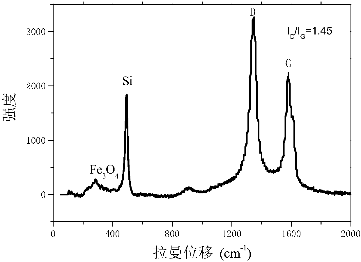 Graphene and ferroferric oxide dual-coated nanometer silicon composite material, preparation method thereof and application thereof in lithium ion batteries