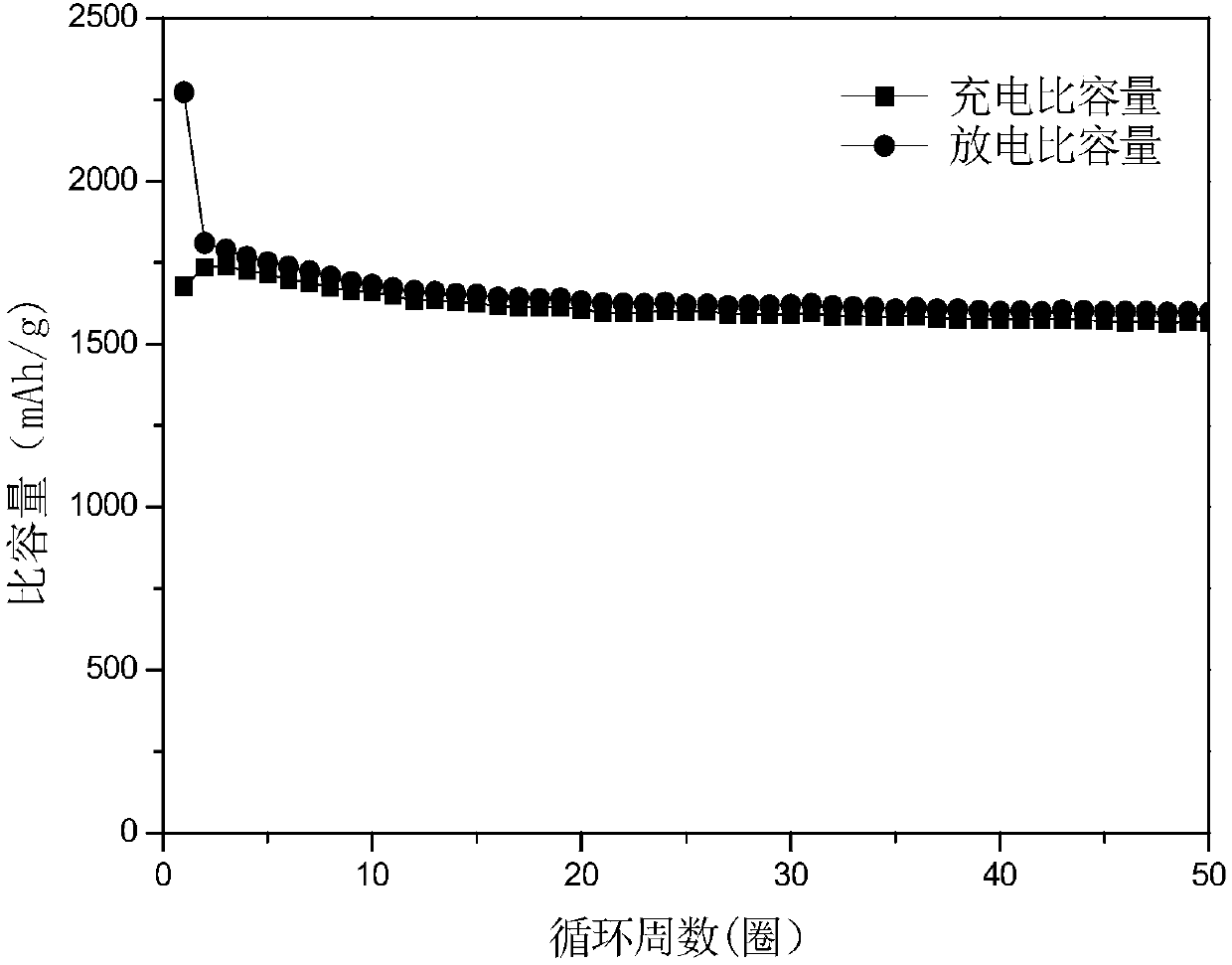 Graphene and ferroferric oxide dual-coated nanometer silicon composite material, preparation method thereof and application thereof in lithium ion batteries