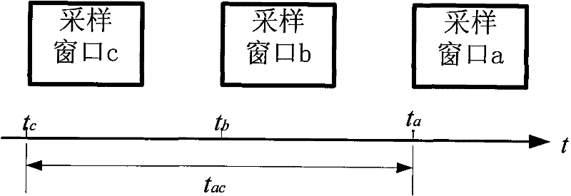 Method and device for measuring harmonic impedance