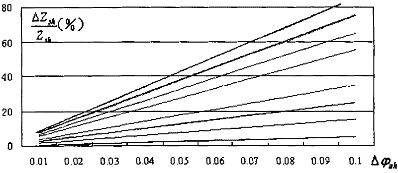 Method and device for measuring harmonic impedance