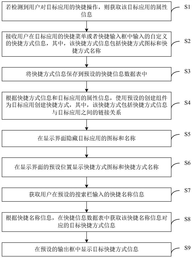 Application retrieval method, device, equipment and medium based on shortcut