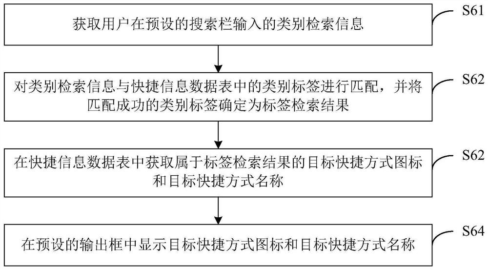 Application retrieval method, device, equipment and medium based on shortcut